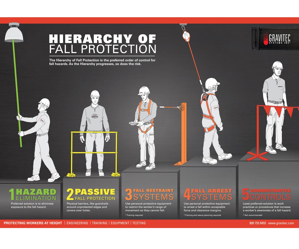 Hierarchy Of Fall Protection Poster Gravitec Systems Inc 