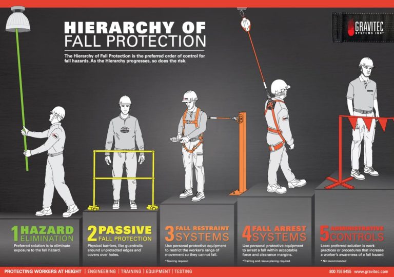 Hierarchy of Fall Protection Gravitec Systems Inc.