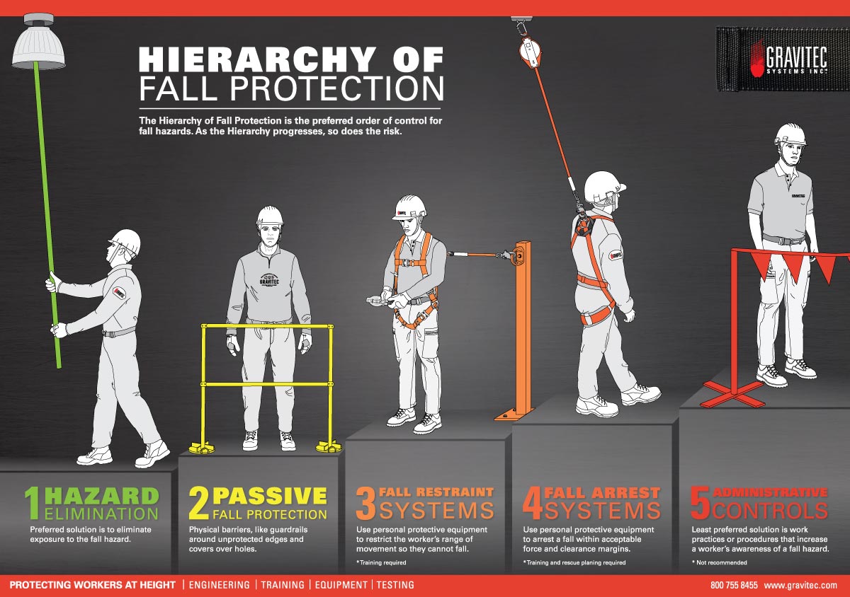 Hierarchy of Fall Protection  Gravitec Systems Inc. Inside Fall Protection Certification Template