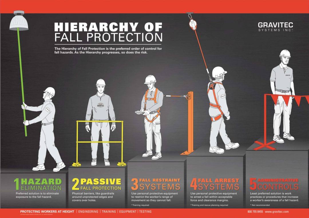 5 Core Tenets Of Fall Protection Gravitec Systems