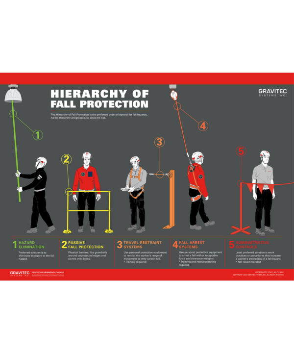 Hierarchy of Fall Protection Poster