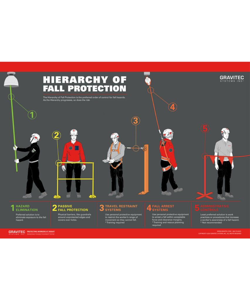 Hierarchy of Fall Protection Poster